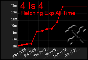 Total Graph of 4 Is 4