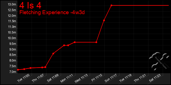 Last 31 Days Graph of 4 Is 4