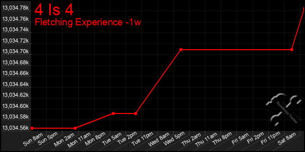 Last 7 Days Graph of 4 Is 4