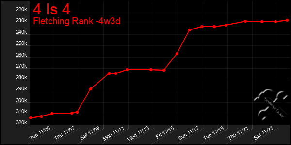 Last 31 Days Graph of 4 Is 4