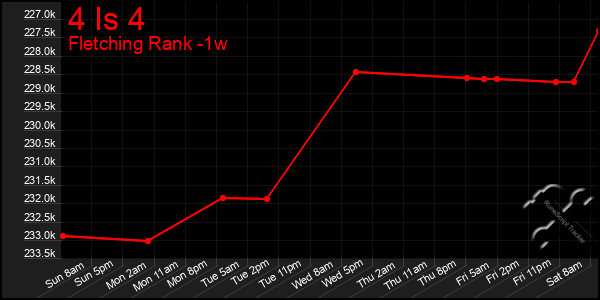 Last 7 Days Graph of 4 Is 4