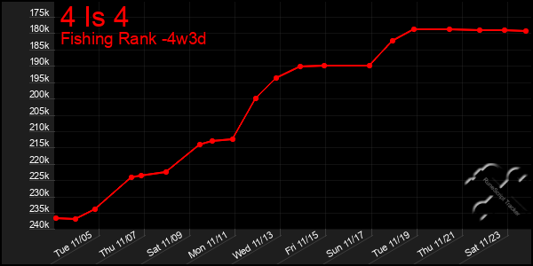 Last 31 Days Graph of 4 Is 4