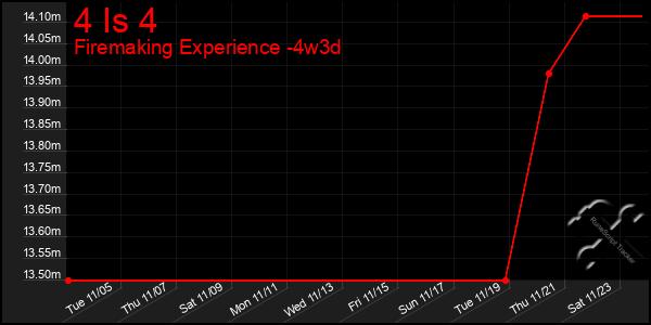 Last 31 Days Graph of 4 Is 4