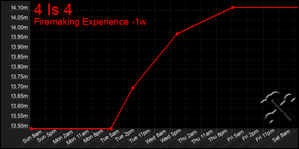 Last 7 Days Graph of 4 Is 4