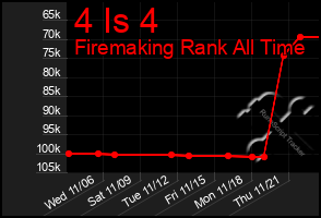 Total Graph of 4 Is 4