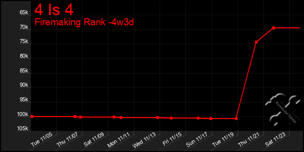 Last 31 Days Graph of 4 Is 4