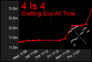 Total Graph of 4 Is 4