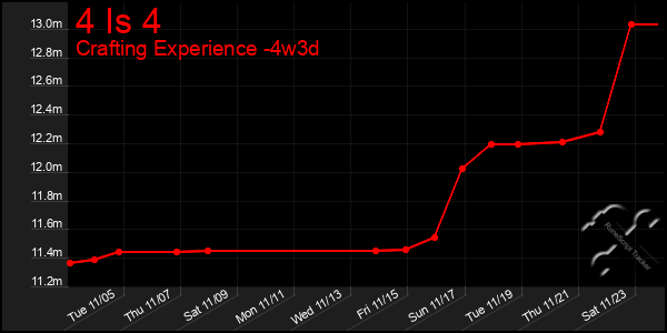 Last 31 Days Graph of 4 Is 4