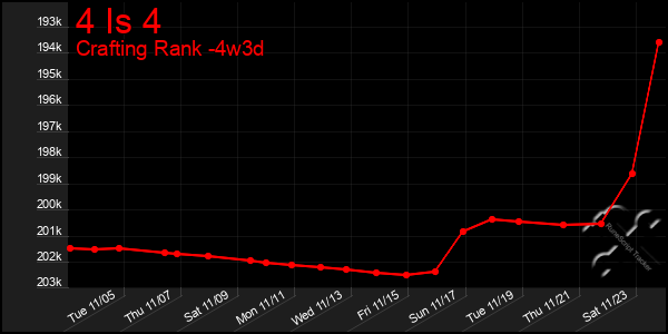 Last 31 Days Graph of 4 Is 4