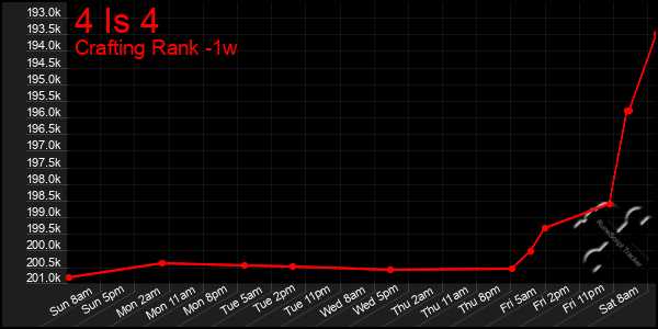 Last 7 Days Graph of 4 Is 4