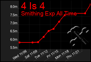 Total Graph of 4 Is 4