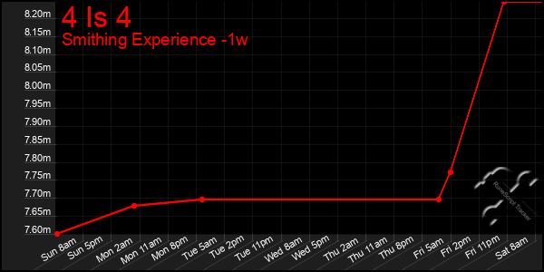 Last 7 Days Graph of 4 Is 4