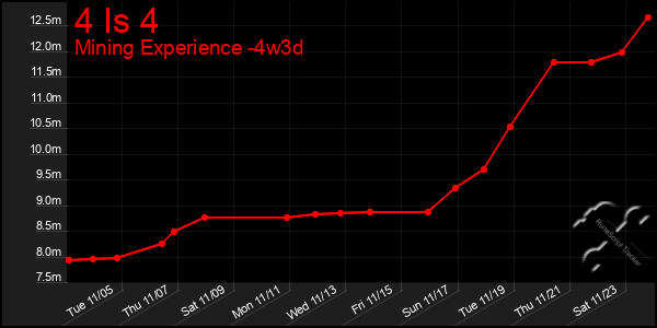 Last 31 Days Graph of 4 Is 4