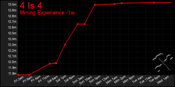 Last 7 Days Graph of 4 Is 4