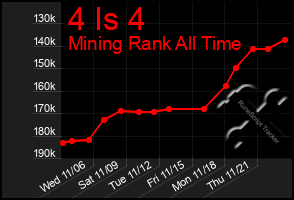 Total Graph of 4 Is 4