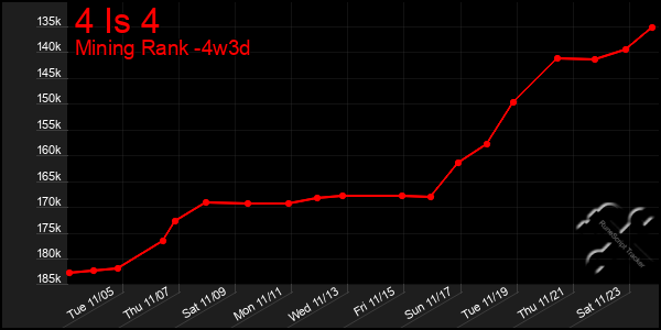 Last 31 Days Graph of 4 Is 4