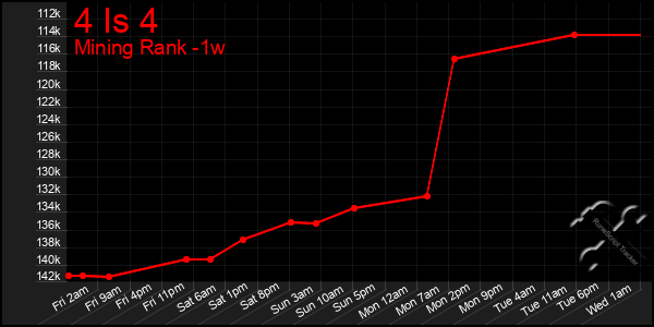 Last 7 Days Graph of 4 Is 4