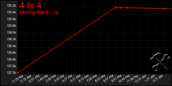 Last 24 Hours Graph of 4 Is 4