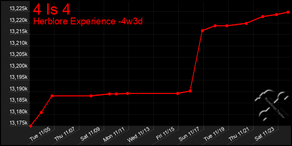 Last 31 Days Graph of 4 Is 4