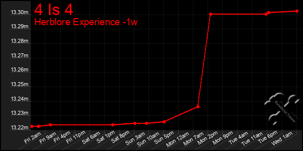 Last 7 Days Graph of 4 Is 4