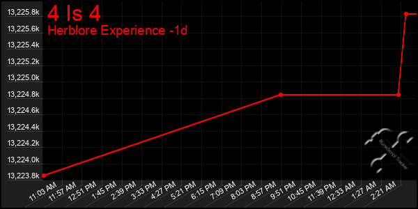 Last 24 Hours Graph of 4 Is 4