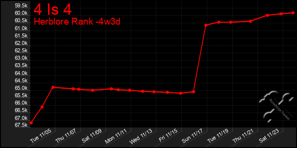 Last 31 Days Graph of 4 Is 4