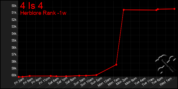 Last 7 Days Graph of 4 Is 4