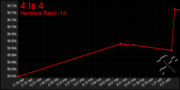 Last 24 Hours Graph of 4 Is 4