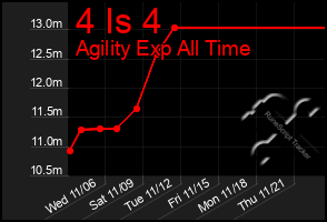 Total Graph of 4 Is 4