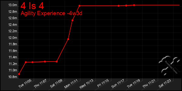 Last 31 Days Graph of 4 Is 4