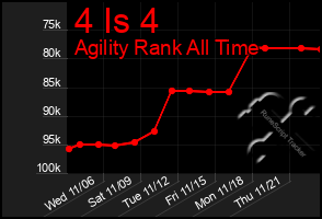 Total Graph of 4 Is 4