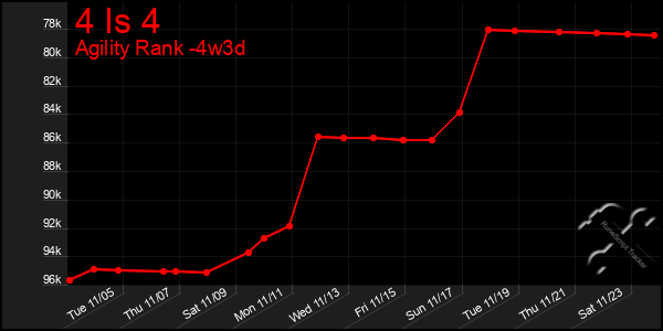 Last 31 Days Graph of 4 Is 4