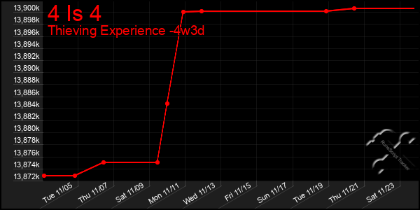 Last 31 Days Graph of 4 Is 4