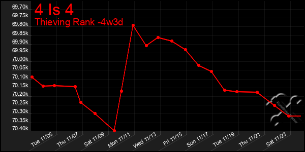 Last 31 Days Graph of 4 Is 4