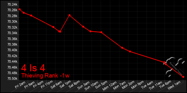 Last 7 Days Graph of 4 Is 4