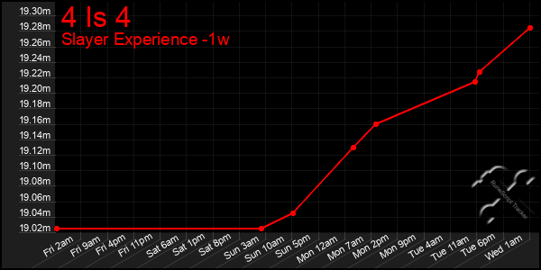 Last 7 Days Graph of 4 Is 4