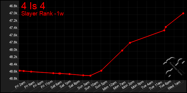 Last 7 Days Graph of 4 Is 4