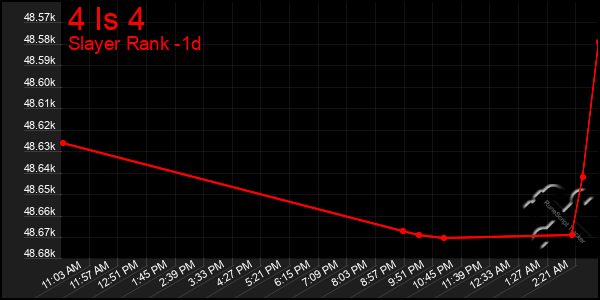 Last 24 Hours Graph of 4 Is 4