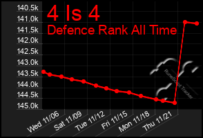 Total Graph of 4 Is 4