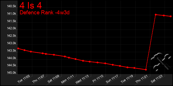 Last 31 Days Graph of 4 Is 4