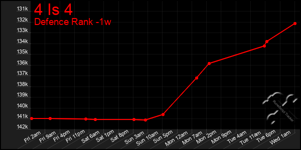 Last 7 Days Graph of 4 Is 4