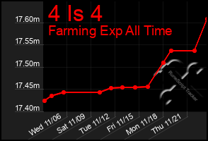 Total Graph of 4 Is 4