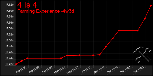 Last 31 Days Graph of 4 Is 4