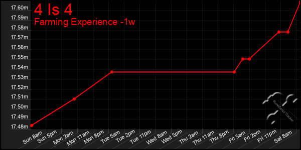 Last 7 Days Graph of 4 Is 4