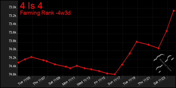 Last 31 Days Graph of 4 Is 4