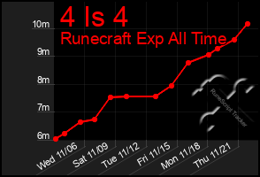 Total Graph of 4 Is 4