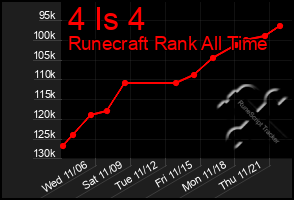 Total Graph of 4 Is 4