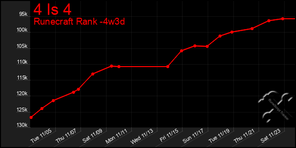 Last 31 Days Graph of 4 Is 4