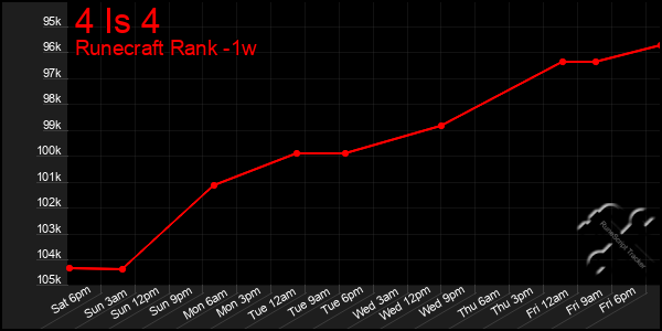 Last 7 Days Graph of 4 Is 4