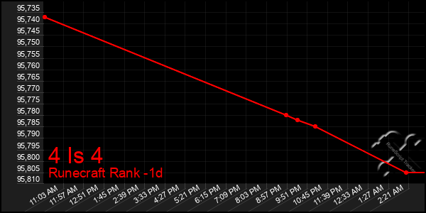 Last 24 Hours Graph of 4 Is 4